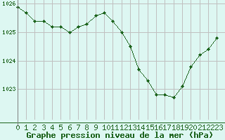 Courbe de la pression atmosphrique pour Auch (32)