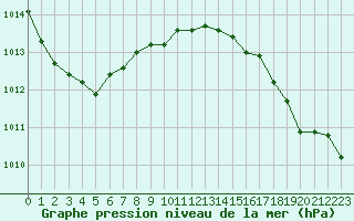 Courbe de la pression atmosphrique pour Treize-Vents (85)