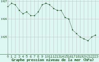 Courbe de la pression atmosphrique pour Lanvoc (29)