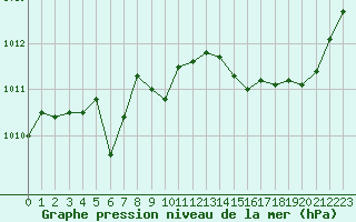 Courbe de la pression atmosphrique pour Vias (34)