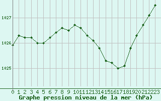 Courbe de la pression atmosphrique pour Abbeville (80)