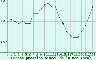 Courbe de la pression atmosphrique pour Laval (53)