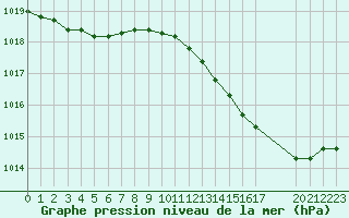 Courbe de la pression atmosphrique pour Boulaide (Lux)