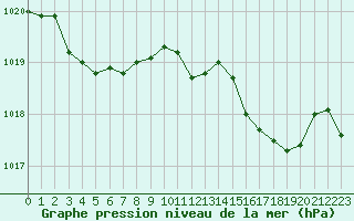 Courbe de la pression atmosphrique pour Tours (37)