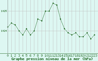 Courbe de la pression atmosphrique pour Saint-Jean-de-Liversay (17)