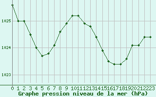 Courbe de la pression atmosphrique pour Biarritz (64)