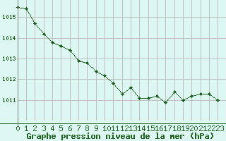 Courbe de la pression atmosphrique pour Saint-Vran (05)