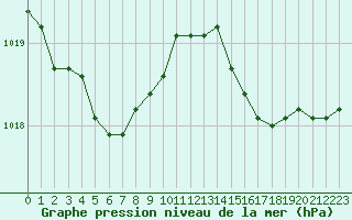 Courbe de la pression atmosphrique pour Cap de la Hague (50)