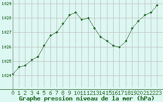 Courbe de la pression atmosphrique pour Gourdon (46)