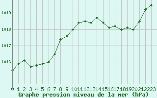 Courbe de la pression atmosphrique pour Anglars St-Flix(12)