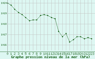 Courbe de la pression atmosphrique pour Hohrod (68)