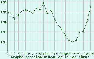 Courbe de la pression atmosphrique pour Albi (81)