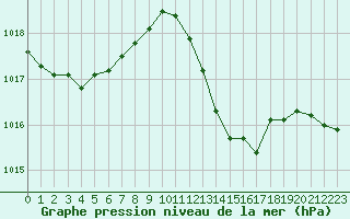 Courbe de la pression atmosphrique pour Corsept (44)