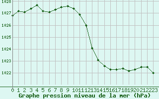 Courbe de la pression atmosphrique pour Belfort-Dorans (90)