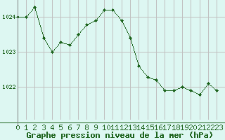 Courbe de la pression atmosphrique pour Istres (13)