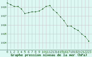 Courbe de la pression atmosphrique pour Abbeville (80)