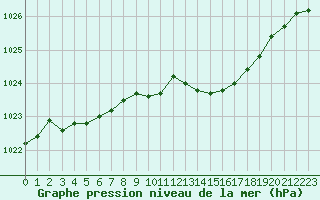 Courbe de la pression atmosphrique pour Langres (52) 