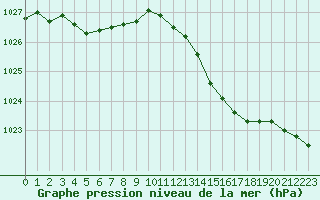 Courbe de la pression atmosphrique pour Chlons-en-Champagne (51)