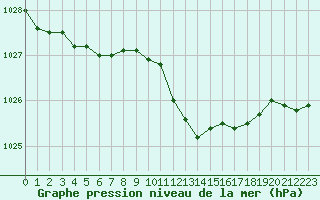 Courbe de la pression atmosphrique pour Xonrupt-Longemer (88)
