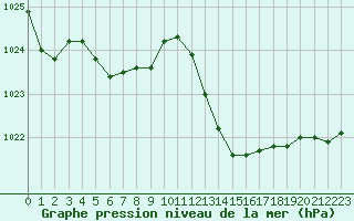 Courbe de la pression atmosphrique pour Perpignan (66)