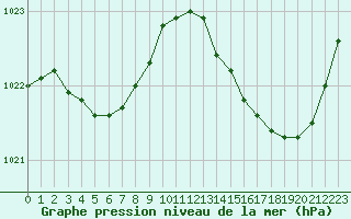 Courbe de la pression atmosphrique pour Saint-Germain-le-Guillaume (53)