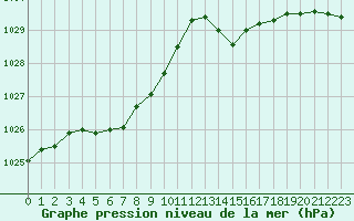 Courbe de la pression atmosphrique pour Pointe de Socoa (64)