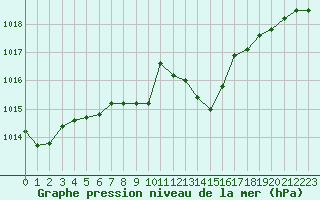 Courbe de la pression atmosphrique pour Nancy - Ochey (54)
