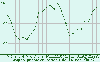 Courbe de la pression atmosphrique pour Cazaux (33)