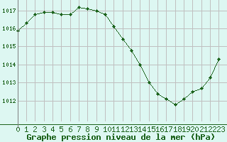 Courbe de la pression atmosphrique pour Grenoble/agglo Le Versoud (38)