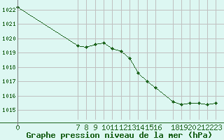 Courbe de la pression atmosphrique pour San Chierlo (It)