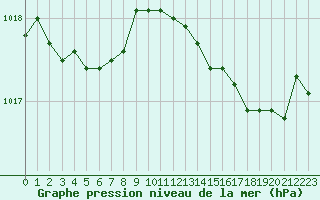 Courbe de la pression atmosphrique pour Vanclans (25)