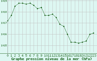 Courbe de la pression atmosphrique pour Montlimar (26)