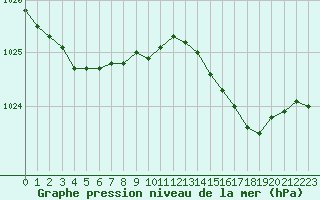 Courbe de la pression atmosphrique pour Lorient (56)