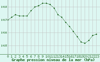 Courbe de la pression atmosphrique pour Troyes (10)