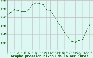 Courbe de la pression atmosphrique pour Ste (34)