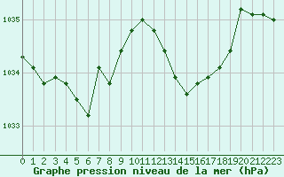 Courbe de la pression atmosphrique pour Perpignan Moulin  Vent (66)