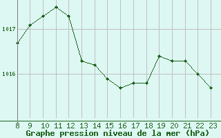 Courbe de la pression atmosphrique pour Xert / Chert (Esp)