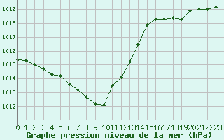 Courbe de la pression atmosphrique pour Sallanches (74)