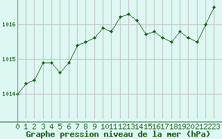 Courbe de la pression atmosphrique pour Le Bourget (93)