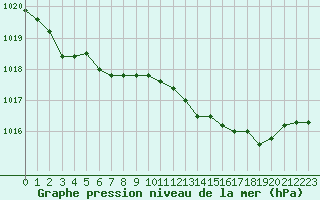 Courbe de la pression atmosphrique pour Bridel (Lu)