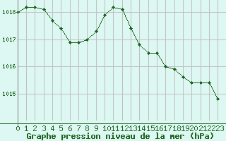 Courbe de la pression atmosphrique pour Lagarrigue (81)