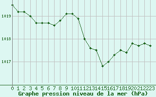 Courbe de la pression atmosphrique pour Fiscaglia Migliarino (It)