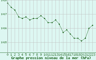 Courbe de la pression atmosphrique pour Marseille - Saint-Loup (13)