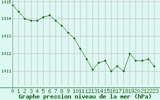 Courbe de la pression atmosphrique pour Verngues - Hameau de Cazan (13)