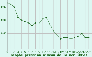 Courbe de la pression atmosphrique pour Rouen (76)