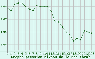 Courbe de la pression atmosphrique pour Crest (26)