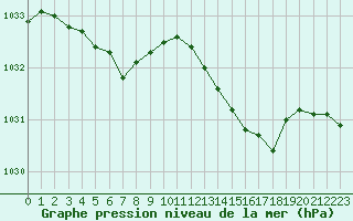 Courbe de la pression atmosphrique pour Aizenay (85)