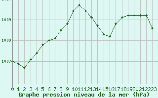 Courbe de la pression atmosphrique pour Agde (34)