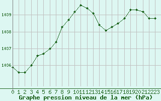 Courbe de la pression atmosphrique pour Ile d