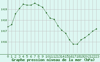 Courbe de la pression atmosphrique pour Recoubeau (26)